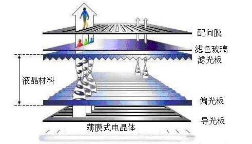 液晶顯示屏原理